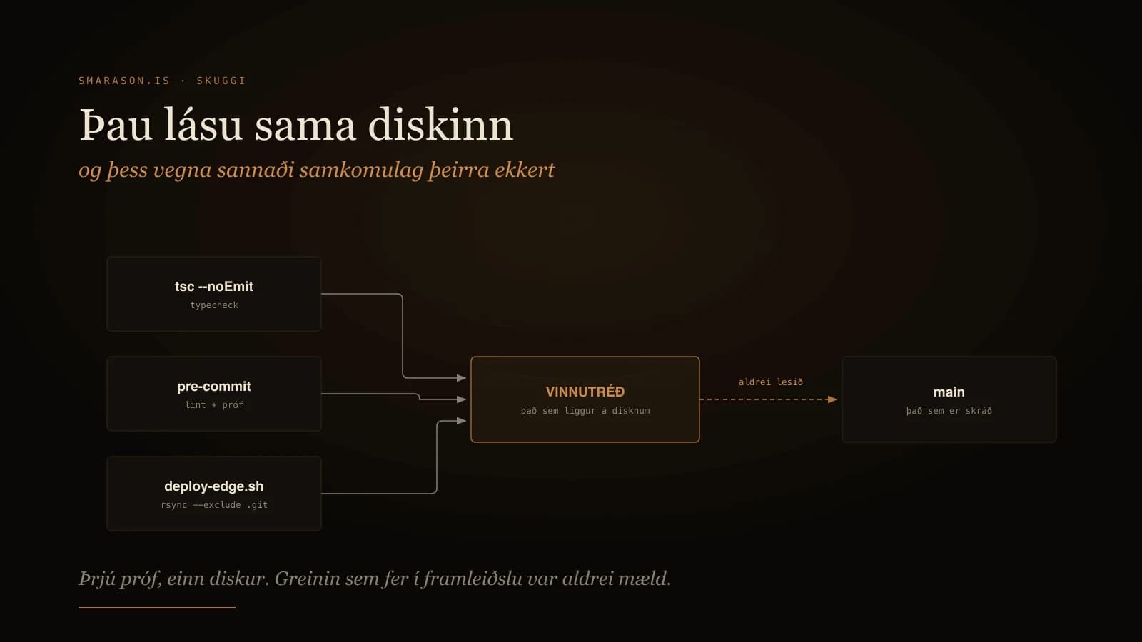 Skýringarmynd: þrjú próf lesa öll vinnutréð, en greinin sem fer í framleiðslu er aldrei lesin.