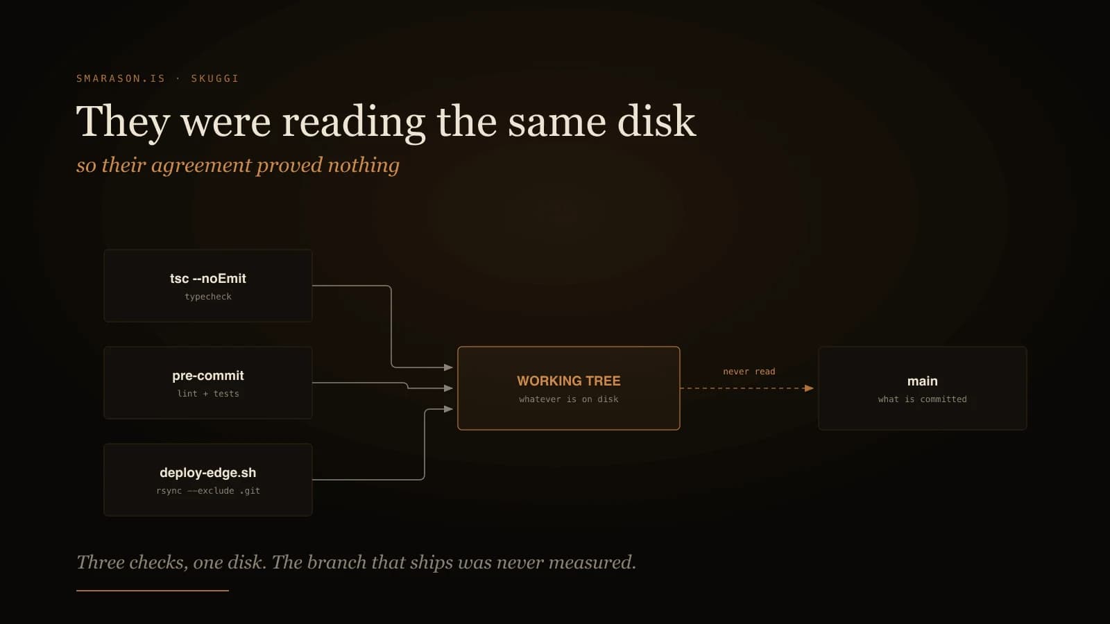 Diagram: three checks all read the working tree, while the branch that ships is never read.