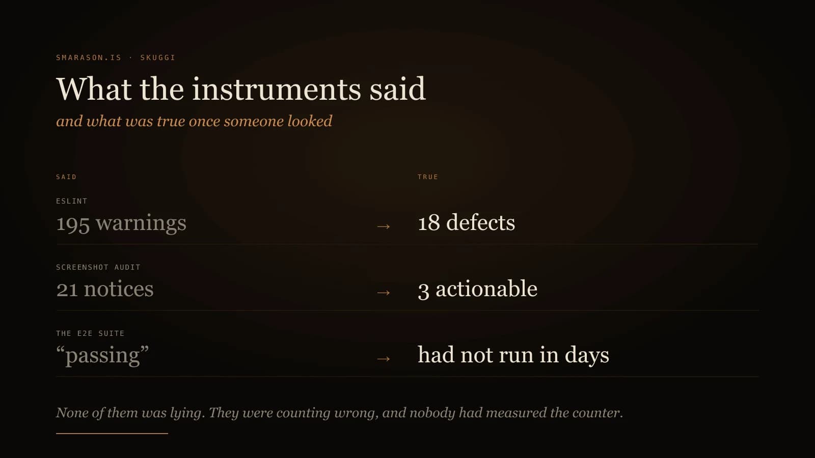 Table: 195 warnings were 18 defects, 21 notices were 3 actionable, and the suite that reported passing had not run.