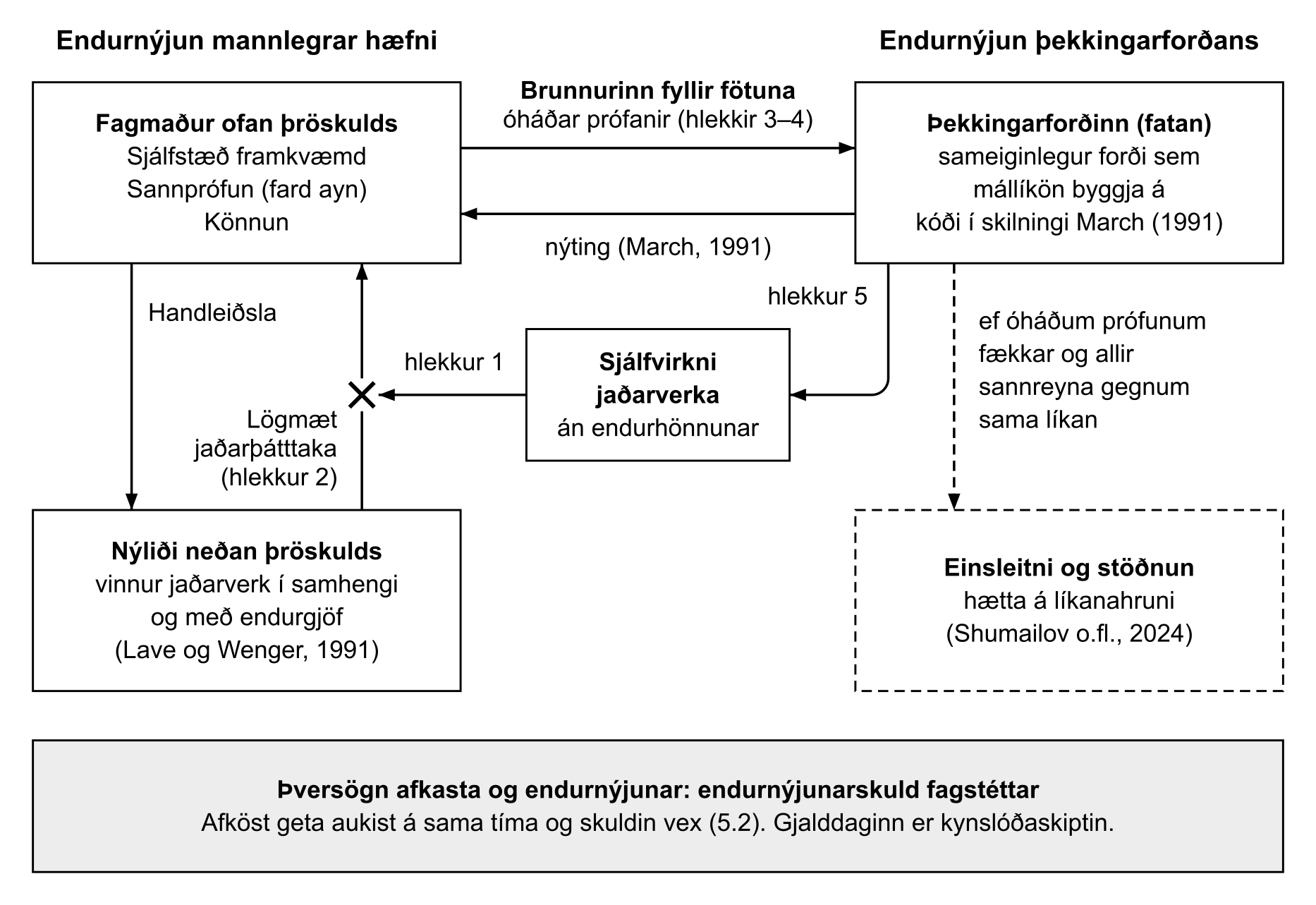 Mynd 1. Tvær endurnýjanir og endurnýjunarskuld. Númerin vísa í hlekkina fimm í texta. Sjálfvirkni jaðarverka án endurhönnunar rýfur mótun nýliðans (krossinn á örinni). Brotna línan sýnir hvert forðinn stefnir ef óháðum prófunum fækkar. Skuldin er skilgreind í 5.2.